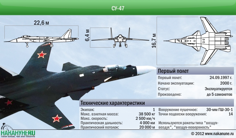 Характеристики истребителя су. Самолет Беркут Су 47. Истребитель Су-47 Беркут технические характеристики. Характеристики самолета Су 47 Беркут. Су-47 истребитель чертежи.