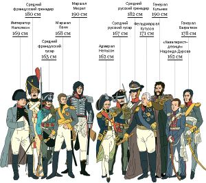 Сравнение роста солдат и командующих армий периода Наполеоновских войн.jpg